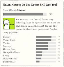 Can you beat your friends at this quiz? Dream Smp Zodiac List Itsalyssa Smp Dream Team Wiki Fandom Dream Smp Death System Made By U Usedforwholesomeness Which Had Been Considered Canon By Wilbur