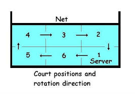 Diagraming Explaining Volleyball Rotations Volleyball Positions Coaching Volleyball Volleyball Workouts