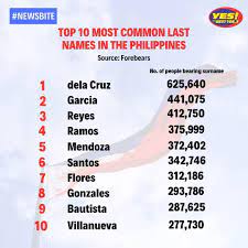 Estimada señora de la puenta. would be most correct to say. Yes The Best Dumaguete Newsbite Genealogy Website Forebears Has Bared A List Of The Most Common Surnames In The Philippines Based On The Number Of People Counted To Bear Them Is