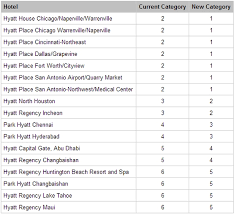 Hyatt Award Chart Adjustments New Category 7 Number Of