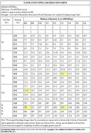 Cedar Beam Span Chart Walesfootprint Org