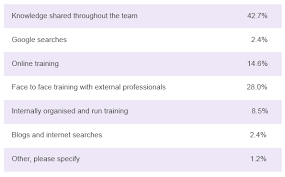 Increase your survey response rates. Blog Article