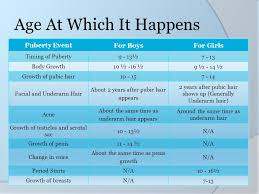 The timing of these is a little different in each child, but your body will lose weight in this time since it will use the extra stored. Human Body Changes Towards An Adult Body Ppt Video Online Download