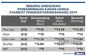 Tracking num & kadar bayaran. Bayaran Mel Paket Dibincang