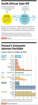 Things and anima ir home in the storm are building a new nest. Inside Naspers Big Bet On India Forbes India