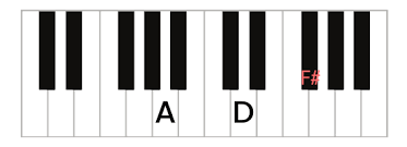 Jazz pop & blues · easy follow along · easy online lessons D Major Piano Chord With Inversions D D F D A