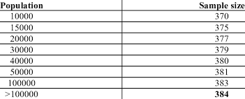 Salemba e sekaran uma and bougie roger, research methods for business book. Determined Sample Size Based On Population Size Based On Sekaran And Download Scientific Diagram