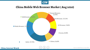 Progressive web apps are a future of mobile. Top Chinese Browsers 2021 China Market Share Web Mobile China Internet Watch