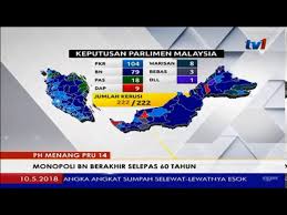 Pilihan malaysia, pakatan harapan kini memiliki kerusi majoriti iaitu sebanyak 116 kerusi. Ph Menang Pru 14 Monopoli Bn Berakhir Selepas 60 Tahun 10 Mei 2018 Youtube