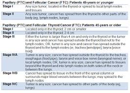 The staging of colorectal cancer describes the extent of the disease: Thyroid Tumor Staging Defining The Size And Characteristics Of A Cancerous Thyroid Tumor