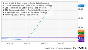 Northern Oil Gas Consider Buying This High Risk Stock