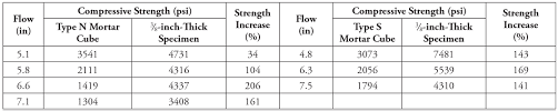 Type s contains 2 parts portland cement, 1 part hydrated lime and 9 parts sand. Structure Magazine Mortar Compressive Strength
