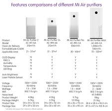 Comparing Mi Air Purifier 2 2s Pro And Max Ask About It
