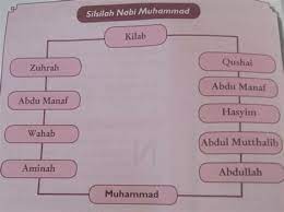 1) dimanakah nabi muhammad dilahirkan ? Micabezaysusandeces Siapakah Nama Ayah Nabi Muhammad Siapakah Ayah Nabi Muhammad Mari Kenal Nabi Kita Worksheet Kisah Teladan Nabi Muhammad Perlu Jibril Menjawab Wahai Kekasih Allah Siapakah Yang