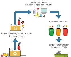 Image of Pengolahan Sampah Organik