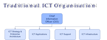 The Future Ict Organisation The Future Cio Informpros