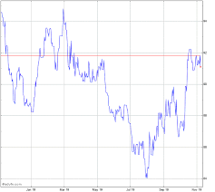 Sterling Vs Inr Chart Gbpinr Advfn