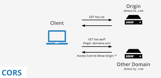 How To Fix Cors Web Server Error Clojure Web Server By Yann Mulonda Coinmonks Medium