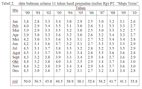 Contoh soal metode time serie moment. Analisa Time Series Digensia