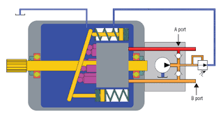 Hydrostatic transmissions are capable of a huge range of ratios. Understanding And Troubleshooting Hydrostatic Systems