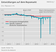 The fund aims to provide annual income through investments in fixed income securities and money market instruments. The Impact Of Eurosystem Bond Purchases On The Repo Market Deutsche Bundesbank