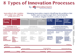 8 Types Of Innovation Processes Infographic Open Innovation Keynotes Masterclasses Guest Lecturing Types Of Innovation Innovation Models Innovation