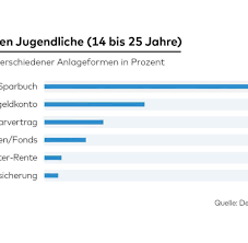 Die Generation Z Vermeidet Bei Der Geldanlage Jedes Risiko Welt