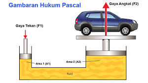 Bagaimana menghitung besar gaya yang digunakan untuk mengangkat mobil ? 7 Contoh Soal Hukum Pascal Dan Pembahasannya Pdf 2021
