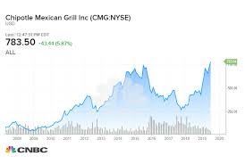 What A 1 000 Investment In Chipotle Would Be Worth After 10