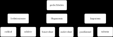 Hegemony is the political, economic, or military predominance or control of one state over others. Http Www Ulrich Menzel De Forschungsberichte Blauereihe103 Pdf