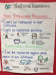 Natural Resources Natural Resources Anchor Chart Natural Resources Lesson 4th Grade Science