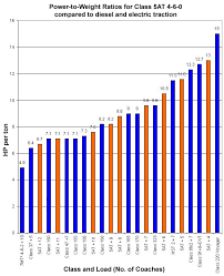 Power To Weight Ratio Advanced Steam Traction