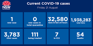 It does not provide medical advice. Nsw Health On Twitter One New Case Of Covid 19 Was Diagnosed In The 24 Hours To 8pm Last Night Bringing The Total Number Of Cases In Nsw To 3 783 The New Case