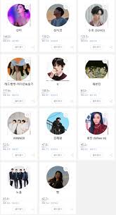 Melon music awards 2020 winners. Kpop Charts On Twitter Artist S Current Points For Melon Top 10 Nomination An Artist Should Have 600 Points Or 5 Wins On Melon Popularity Award In Order To Be Eligible For Bonsang