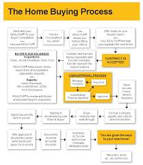 Puzzled With The Home Buying Process Heres A Cheat Sheet
