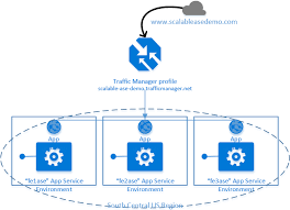 Use ases are for application workloads that require Geo Distributed Scale Azure App Service Environment Microsoft Docs