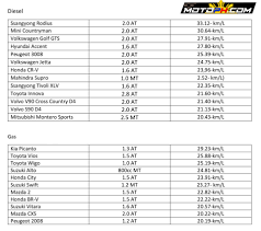 1984 to present buyer's guide to fuel efficient cars and trucks. Doe Eco Run 2017 Fuel Efficiency Ratings Motoph Motoph Com