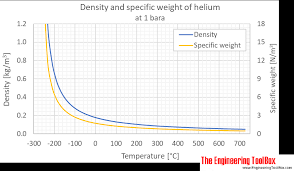 helium density and specific weight