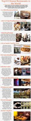 Chinese Restaurants Which Ranked As Top 10 In All Around The World Having Some Great Specialities In Their Chinese Fo Chinese Restaurant Restaurant 10 Things