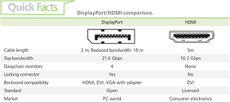 Displayport V1 2 The Most Comprehensive And Innovative