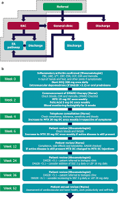 Allied health services at the northern adelaide local health network (nalhn) consist of a diverse range of occupations providing diagnostic, therapeutic, . Early Arthritis Clinic Is Cost Effective Improves Outcomes And Reduces Biologic Use Springerlink
