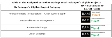 Headquarters level 4, air selangor head office, jalan pantai baharu kuala lumpur; Ram Sustainability Assigns Environmental And Social Benefit Ratings To Air Selangor S Proposed Sukuk Kelestarian