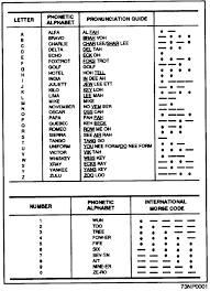 In this post, we will discuss more regarding the military phonetic alphabet and its history, and we'll delve before we go into greater detail, here's a quick table to reference each letter and the corresponding code Allied Military Phonetic Spelling Alphabets Wikiwand