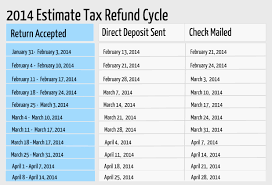 2014 Estimate Refund Cycle Chart Rapidtax Blog