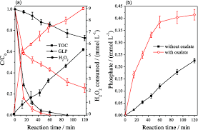 Comparison Of The Kinetics Of A Glyphosate Removal And