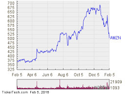 Rsi Alert Amazon Com Amzn Now Oversold