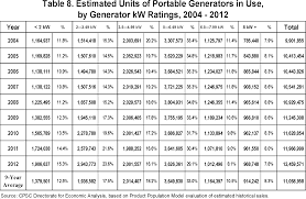 Federal Register Safety Standard For Portable Generators