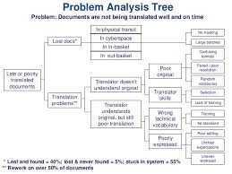 Problem Analysis Tree Problem Documents