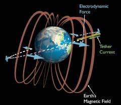 Image result for electrodynamic tether