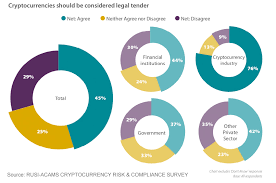 However, there is no legal guarantee of the safety of the invested amount like regular investment avenues. Should Cryptocurrency Be Legal Tender 44 Of Financial Institutions Say Yes Ledger Insights Enterprise Blockchain